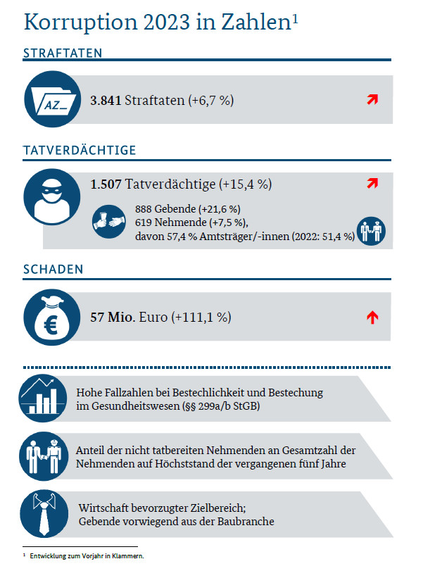 Bundeslagebild Korruption 2023