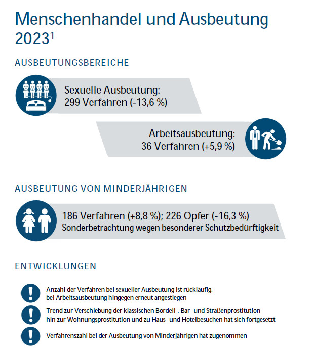 bundeslagebild menschenhandel 2023