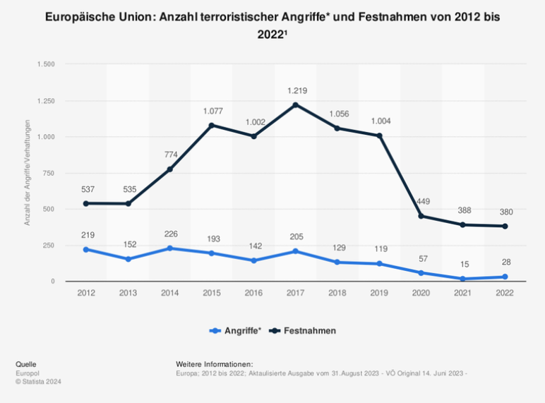 Angriffe und Festnahmen mit terroristischem Hintergrund in der EU bis 2022 (Europol. (31. August, 2023))