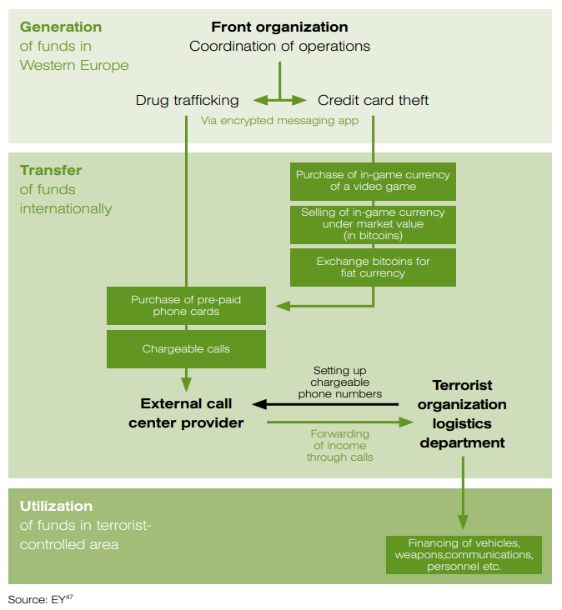 Weg des Geldes von der Generierung bis zur Terrororganisation.