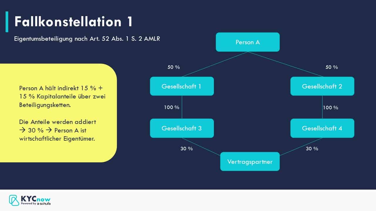 Beispiel 1: Wirtschaftlicher Eigentümer nach AMLR