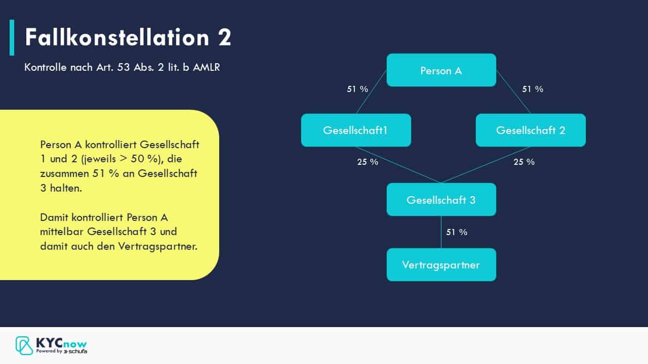 Beispiel 2: Wirtschaftlicher Eigentümer nach AMLR